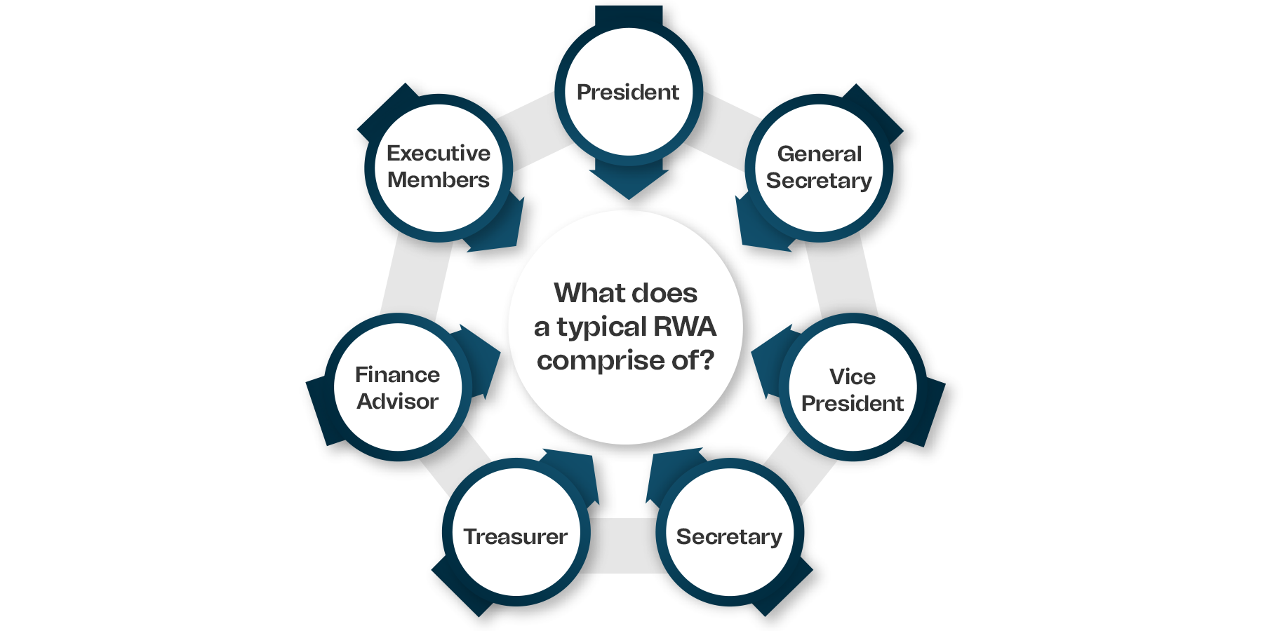 What does a typical RWA comprise of?